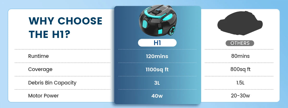 Nettoyeur de piscine robotisé sans fil H1, aspirateur automatique rechargeable, autonomie de 120 minutes, stationnement automatique, filtre de 180 μm pour le nettoyage du fond de piscine